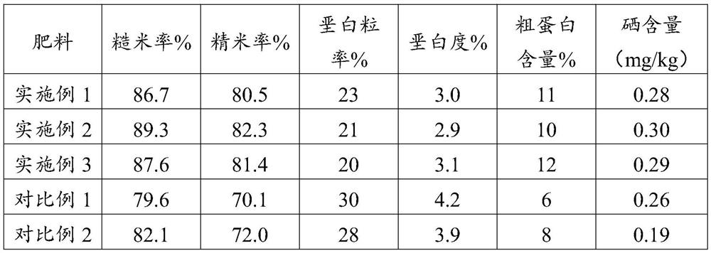 Special fertilizer for rice and preparation method and application thereof