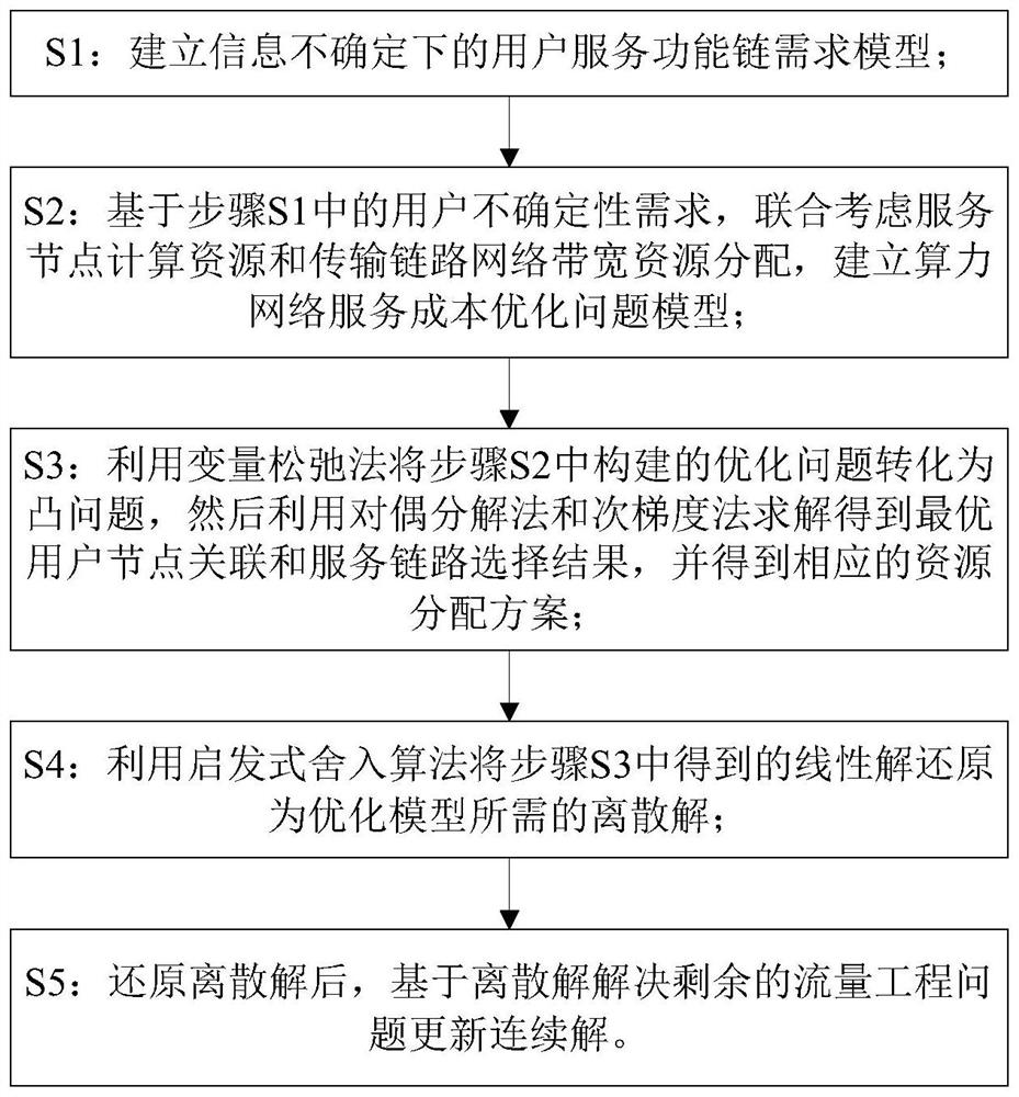 Resource allocation method for computing power network service function chain
