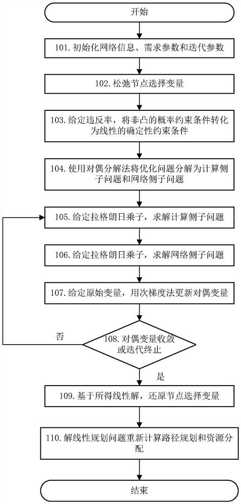 Resource allocation method for computing power network service function chain