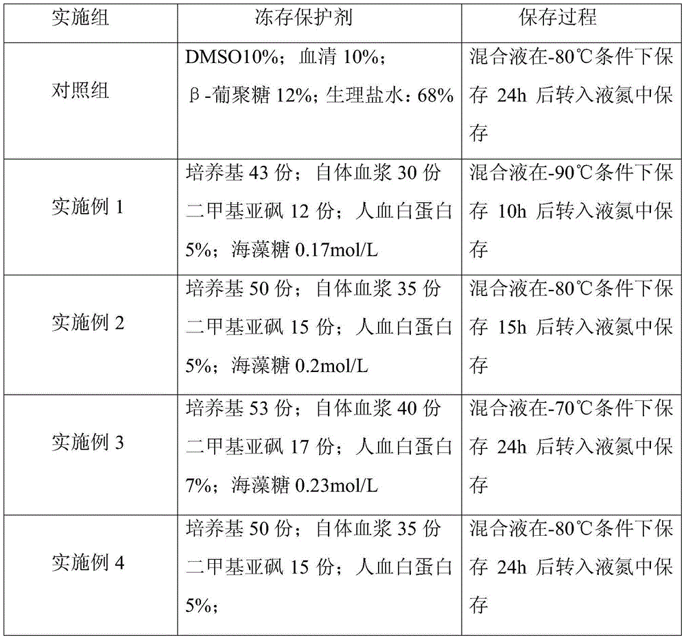 Cryoprotective agent of peripheral blood mononuclear cells and preservation method of cryoprotective agent