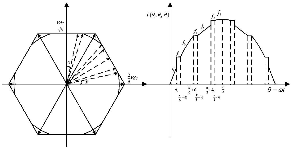 A motor overmodulation control method and device thereof