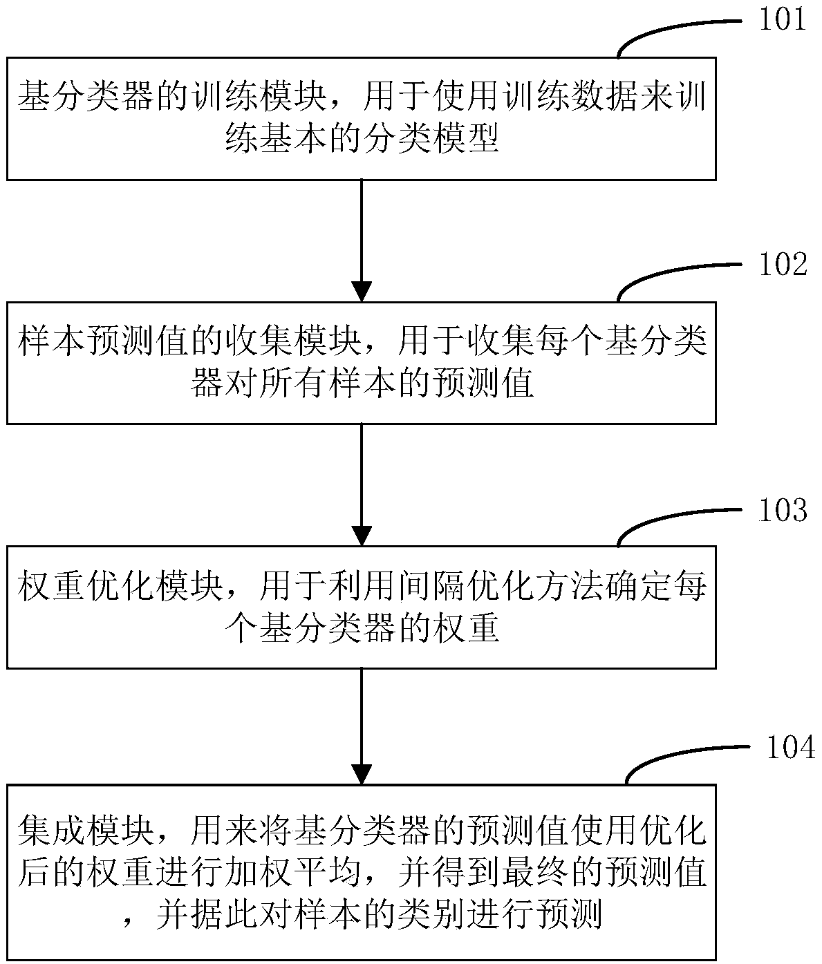 Integrated learning method and device based on interval optimization