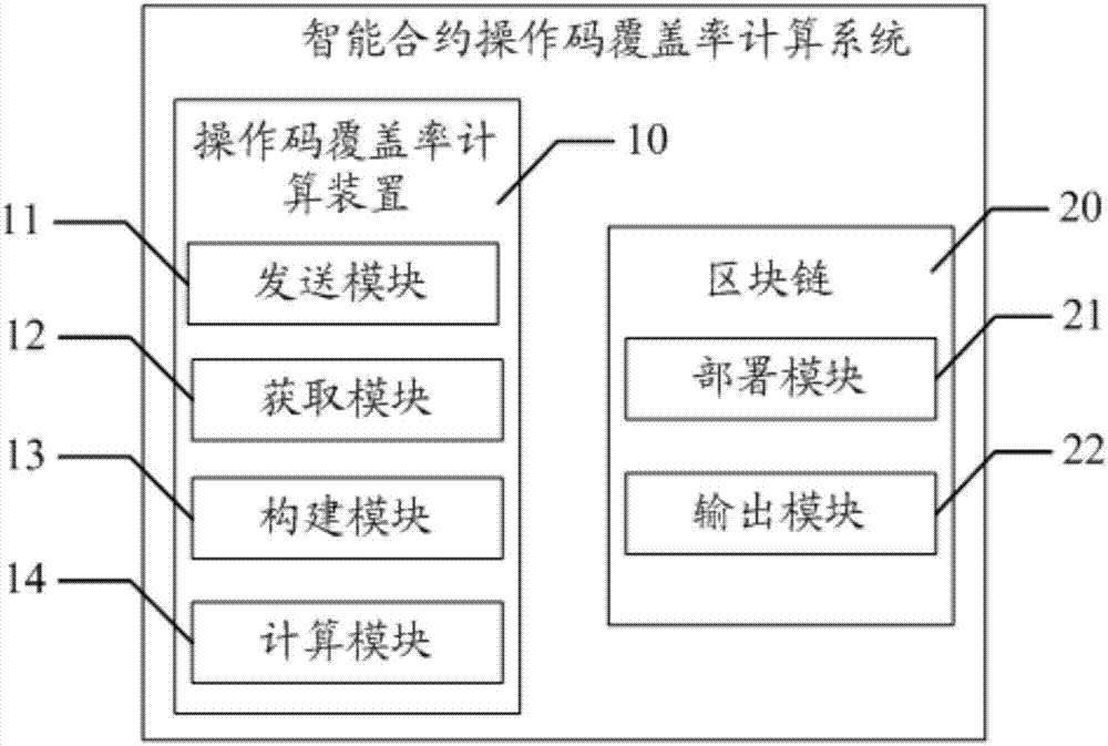 Intelligent contract operation code coverage rate calculation method and system