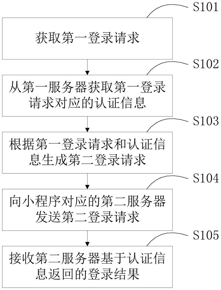 Login method and device based on applet, electronic equipment and storage medium