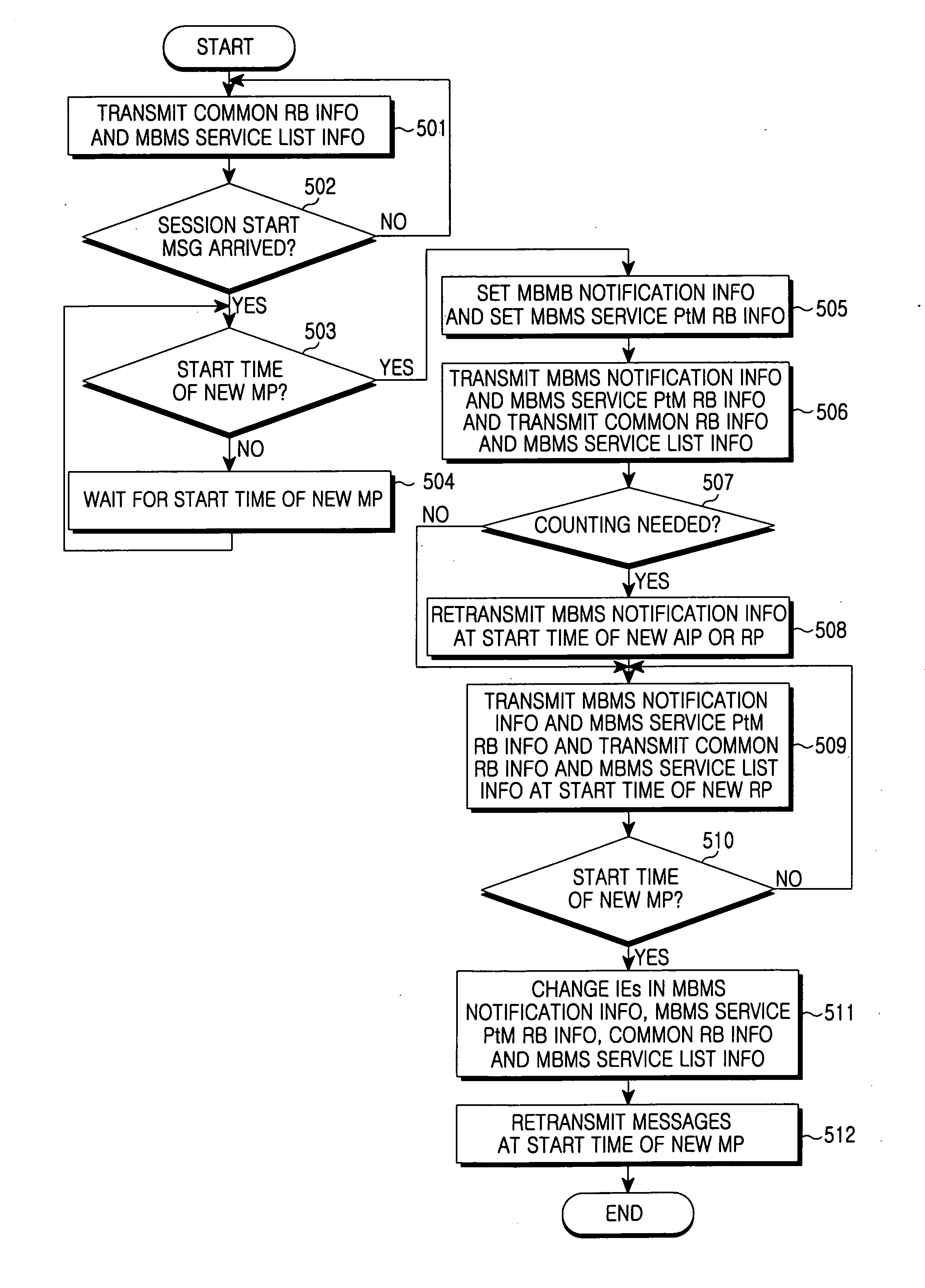Method for transmitting and receiving control information in a mobile communication system supporting multimedia broadcast/multicast service