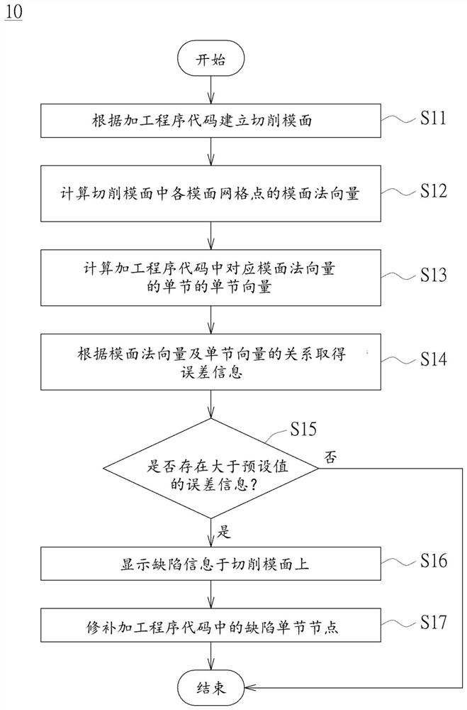 Method for inspecting defects of machining path