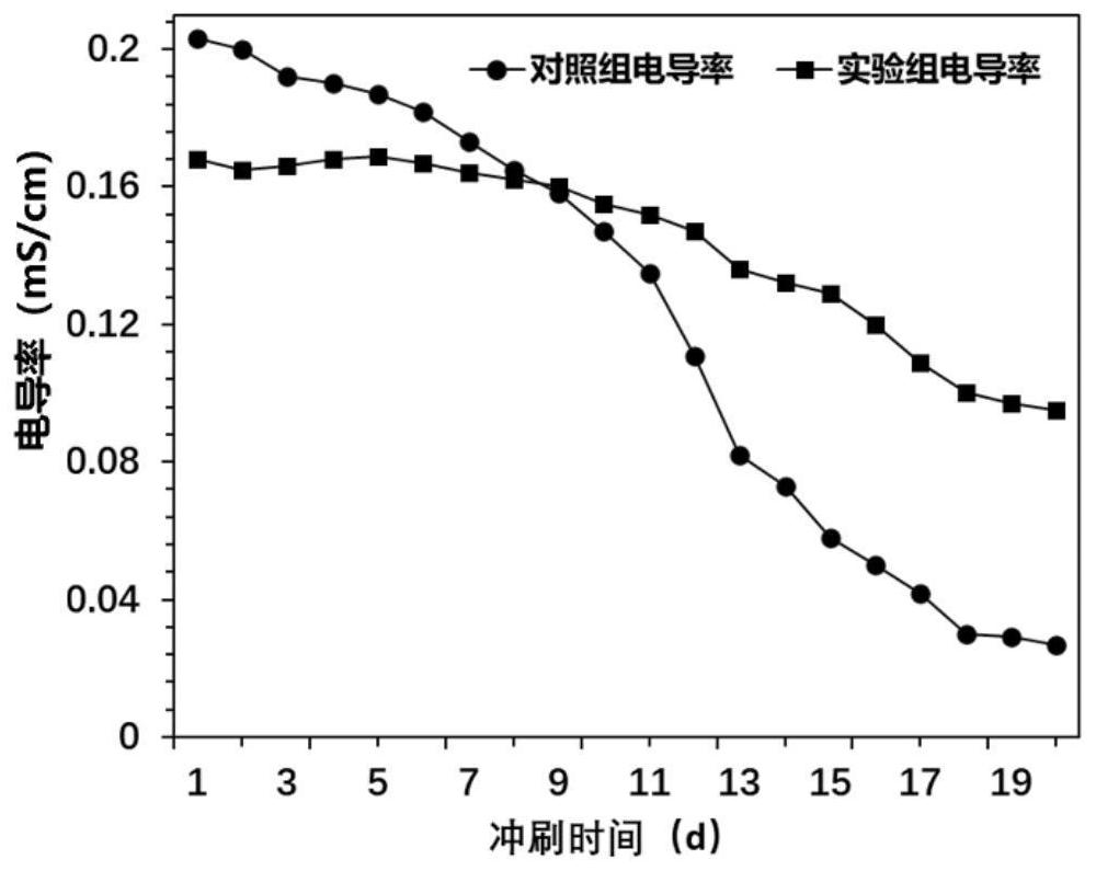 Self-supplementing type salt storage and ice and snow melting asphalt concrete pavement structure based on concentration gradient