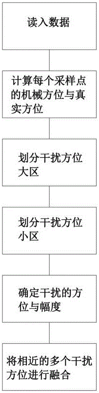 Interference direction method based on orientation deviation