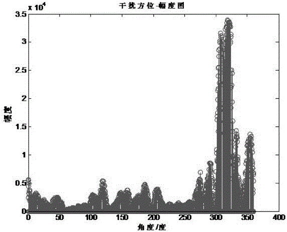 Interference direction method based on orientation deviation