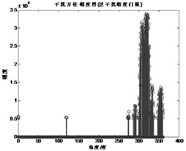 Interference direction method based on orientation deviation