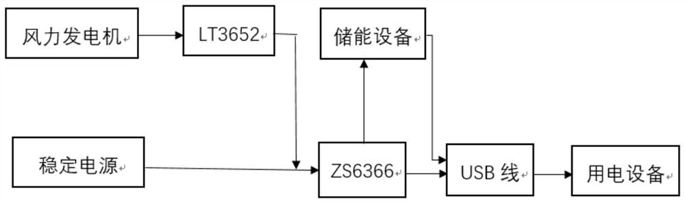 A mobile phone charging device based on mobile wind power generation