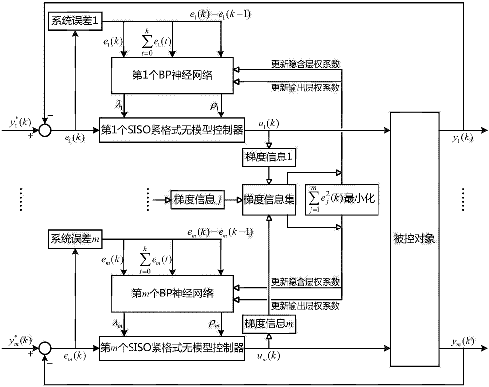 MIMO (multiple input and multiple output) Decoupling control method based on SISO (single input and single output) tight-form model-free controller and system errors