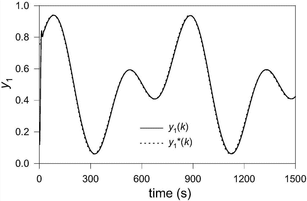 MIMO (multiple input and multiple output) Decoupling control method based on SISO (single input and single output) tight-form model-free controller and system errors