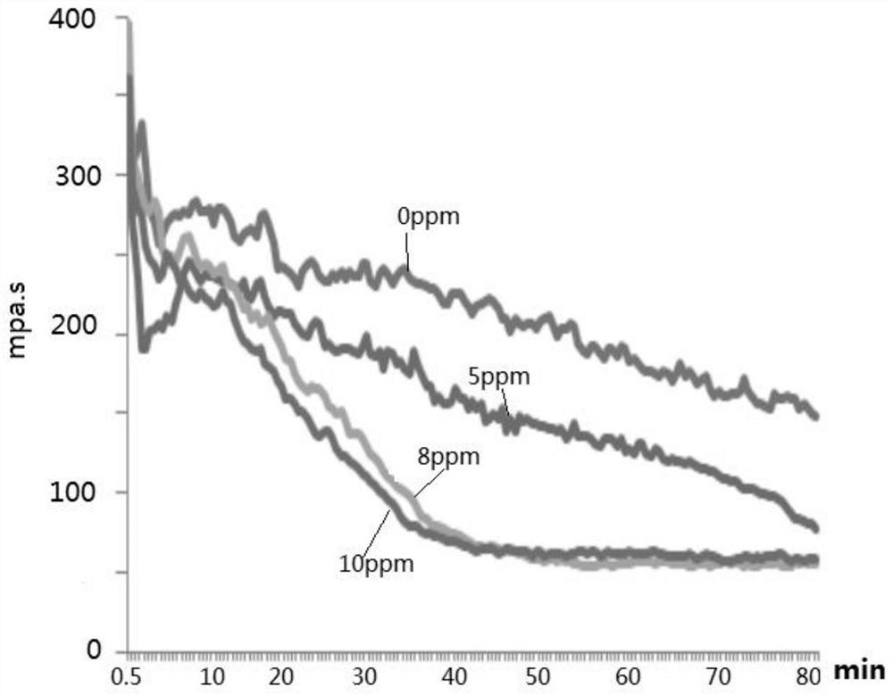 A kind of low temperature guar gum fracturing fluid