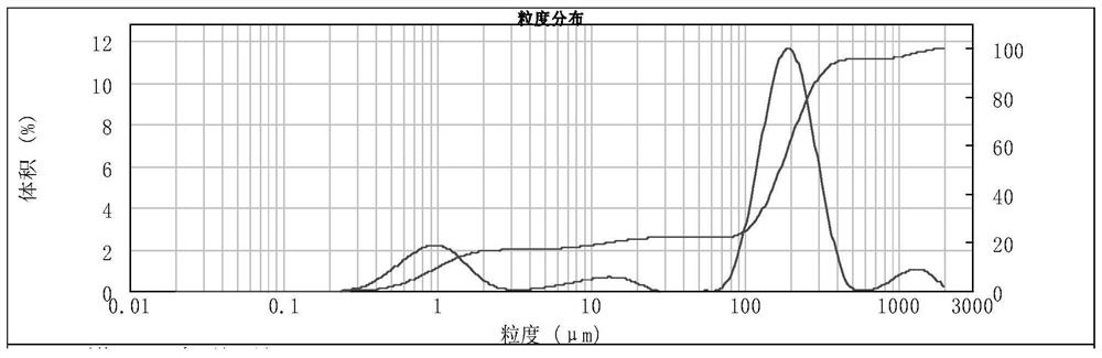 A kind of low temperature guar gum fracturing fluid