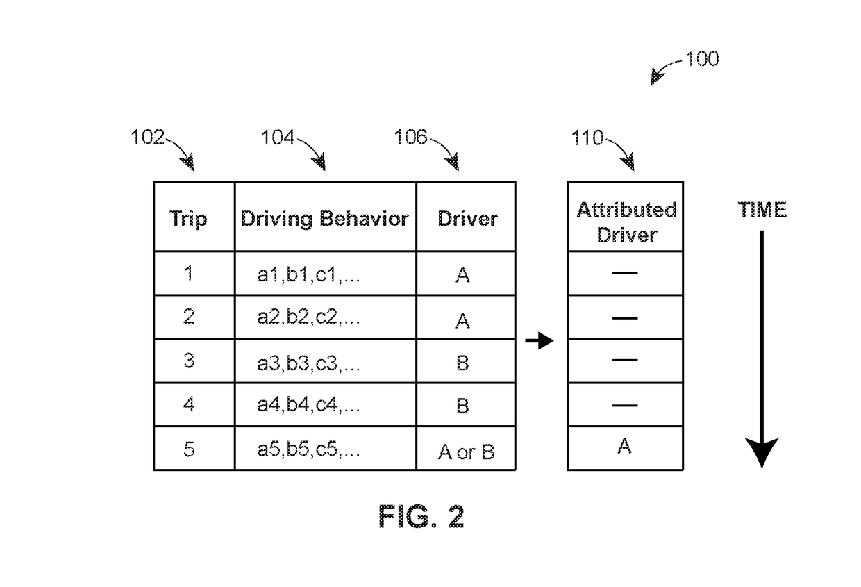 Driver identification among a limited pool of potential drivers