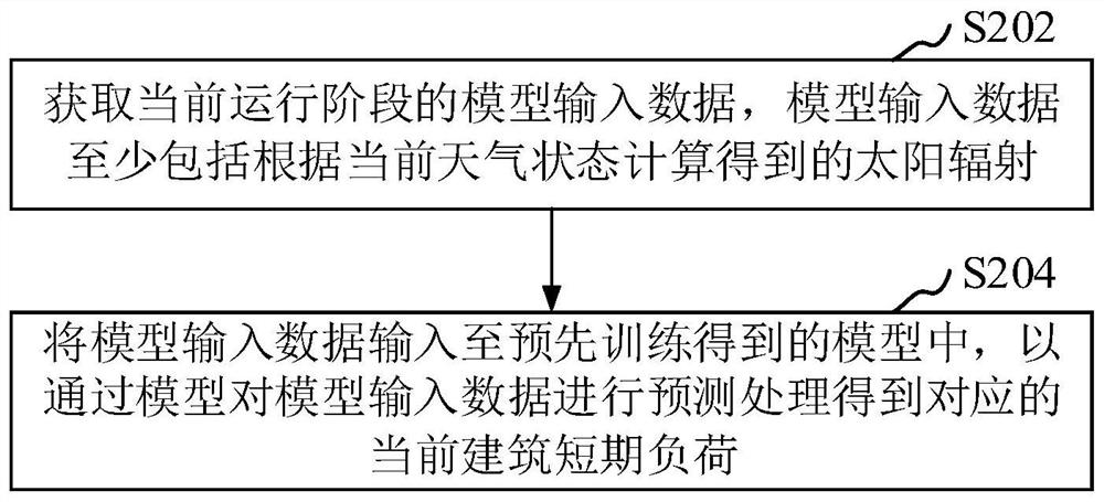 Operation stage building short-term load prediction method and device, equipment and medium