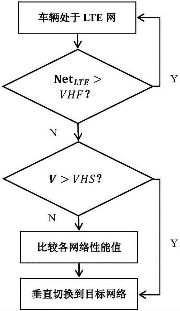 Multi-attribute vertical switching method based on vehicle-mounted heterogeneous network