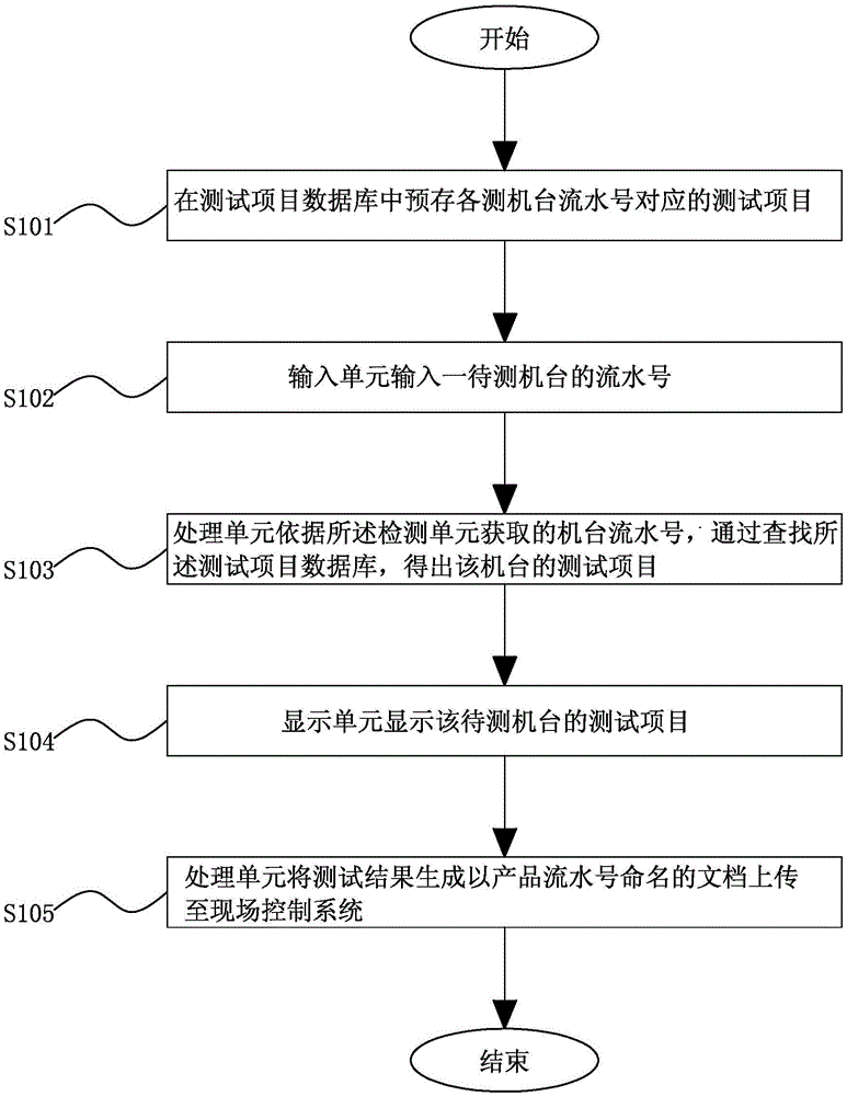 System and method of automatically generating configuration document