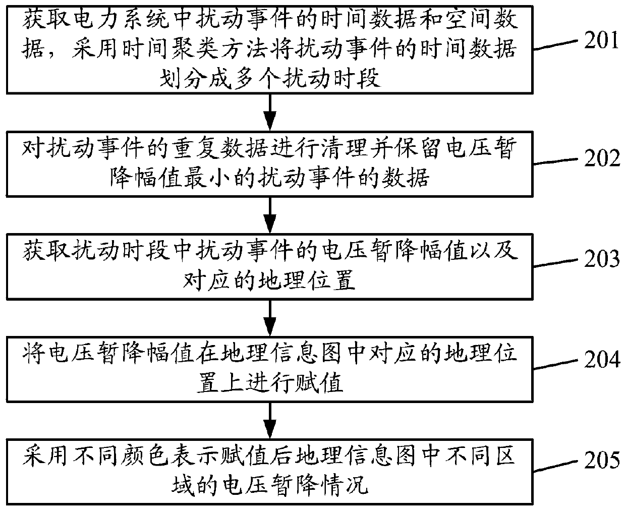 Voltage sag sunken domain visual display method and device