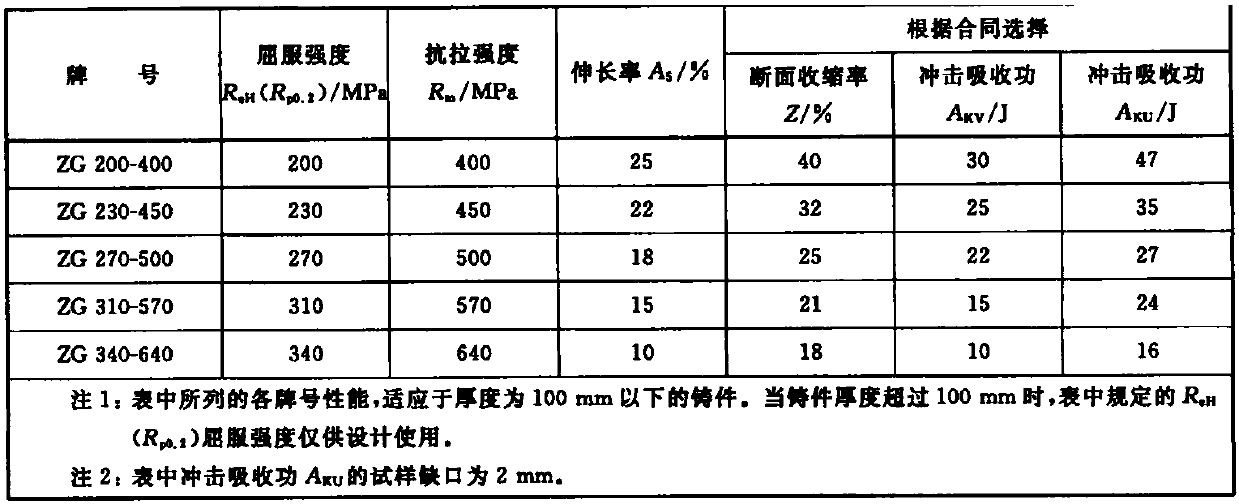 Production method of nodular cast iron with high strength and high elongation