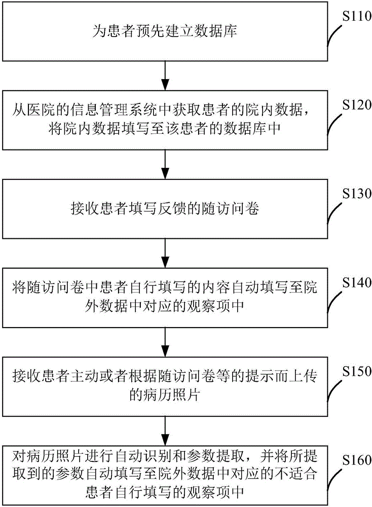 Clinical observation table filling method and system