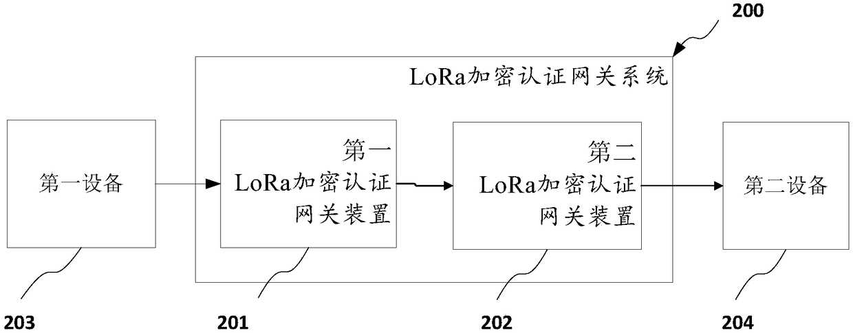 LoRa encryption authentication communication method, storage medium and electronic terminal