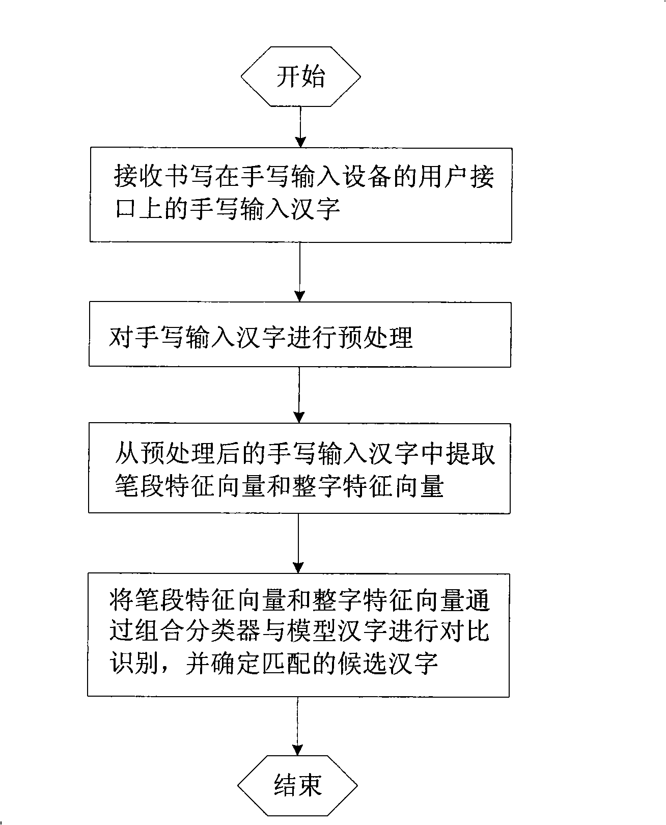 Hand-written recognition method based on assembled classifier