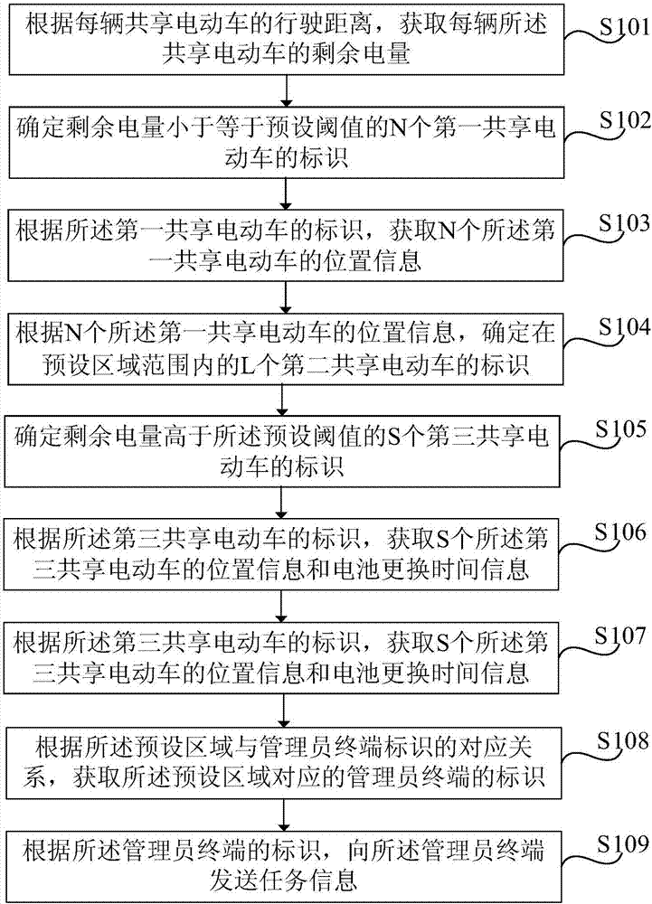 Battery management method and device for shared electric vehicles