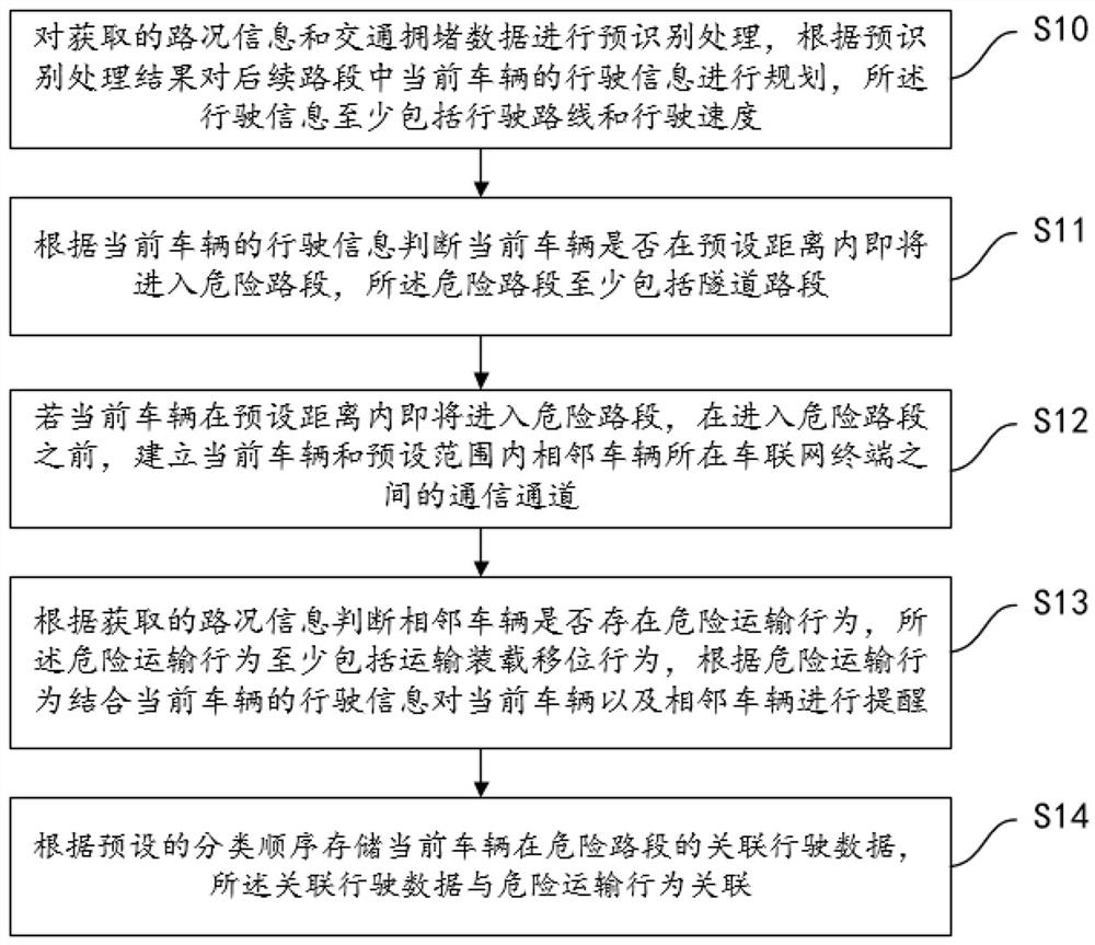 Vehicle networking terminal adaptive data identification and storage method and system
