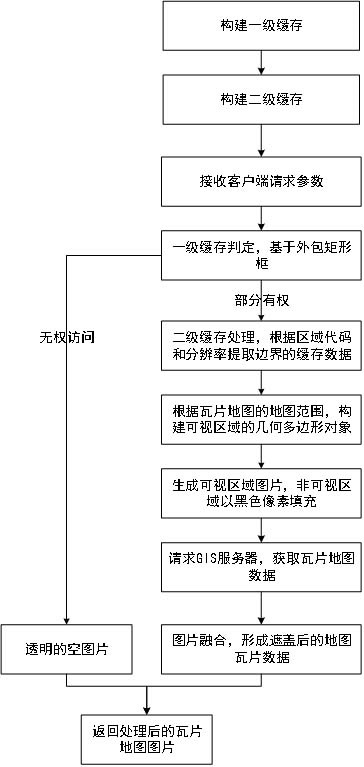 Regional control processing method based on tile map data