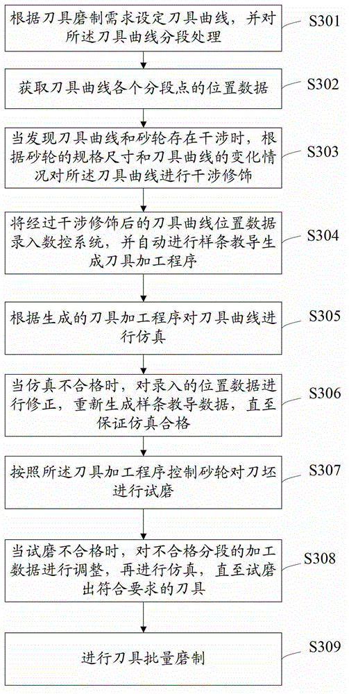 Numerical control system-based tool grinding method, device and system