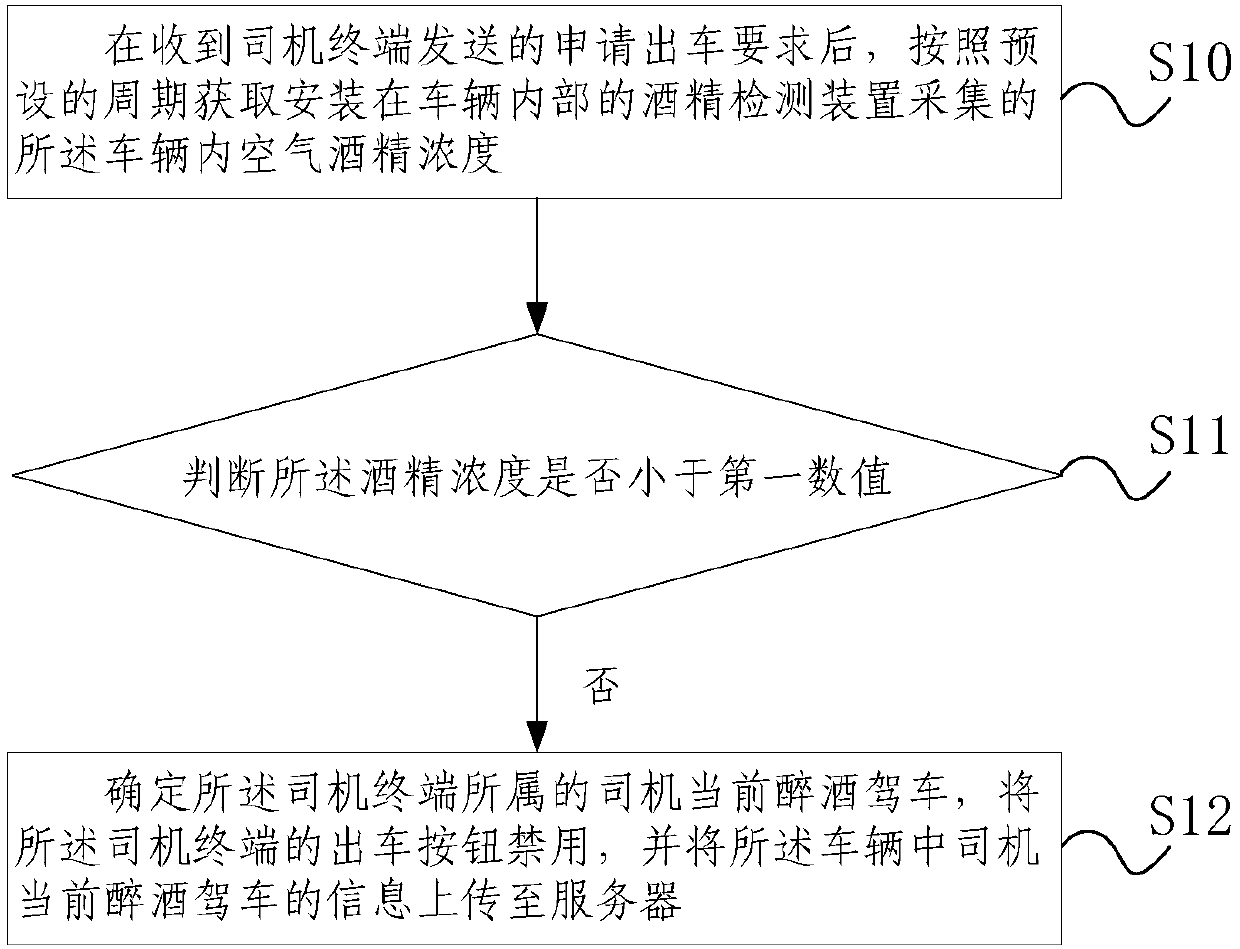 Driver drunken driving detection method, driver drunken driving detection system, data processing method and server