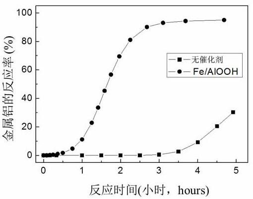 Preparation method and application of fe/alooh catalyst