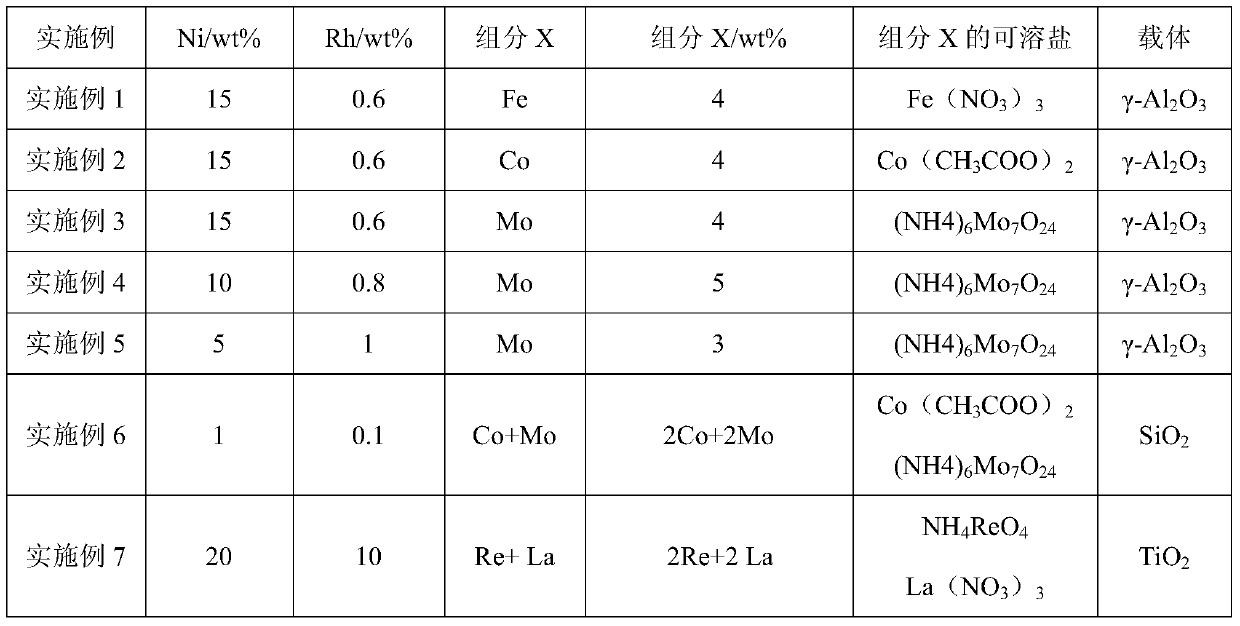 Catalyst for preparing 1,3-propanediol by catalytic hydrogenation of 3-hydroxypropanal, preparation method and application thereof