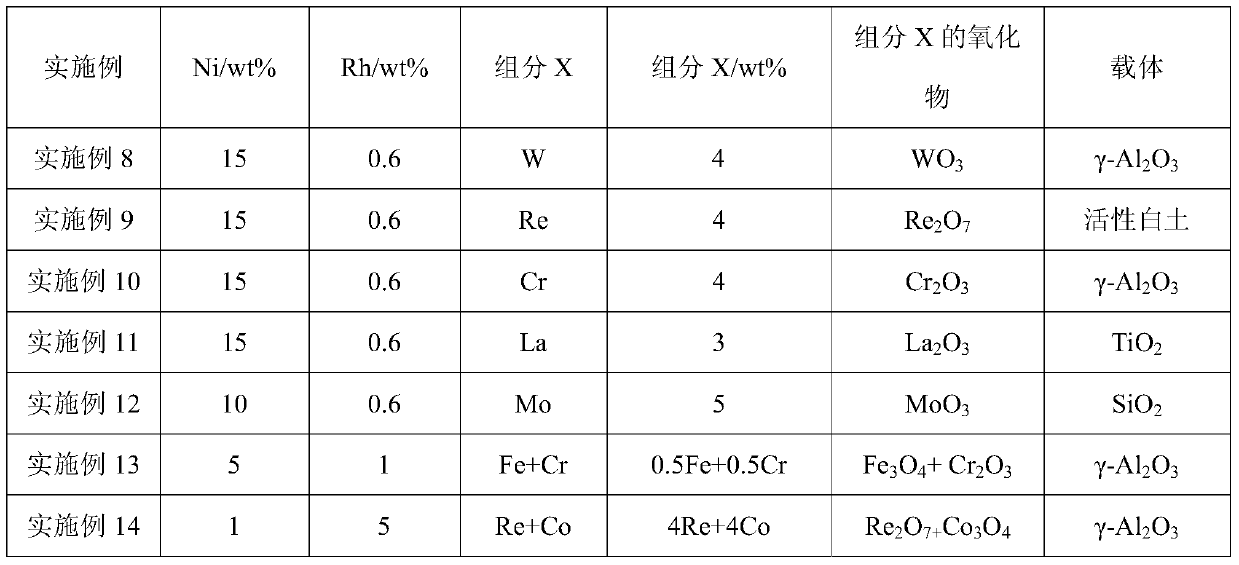 Catalyst for preparing 1,3-propanediol by catalytic hydrogenation of 3-hydroxypropanal, preparation method and application thereof