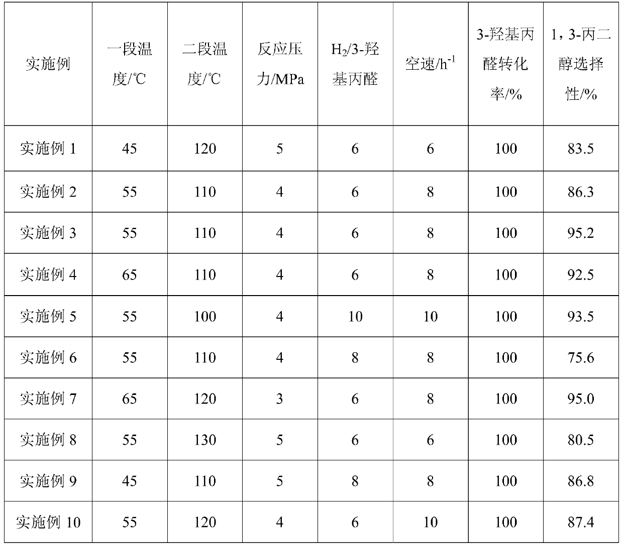 Catalyst for preparing 1,3-propanediol by catalytic hydrogenation of 3-hydroxypropanal, preparation method and application thereof