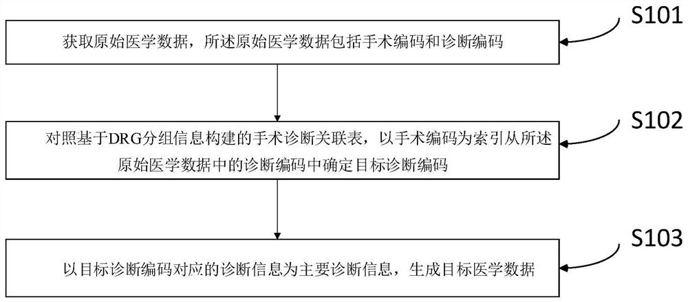 Medical data processing method and device and storage medium