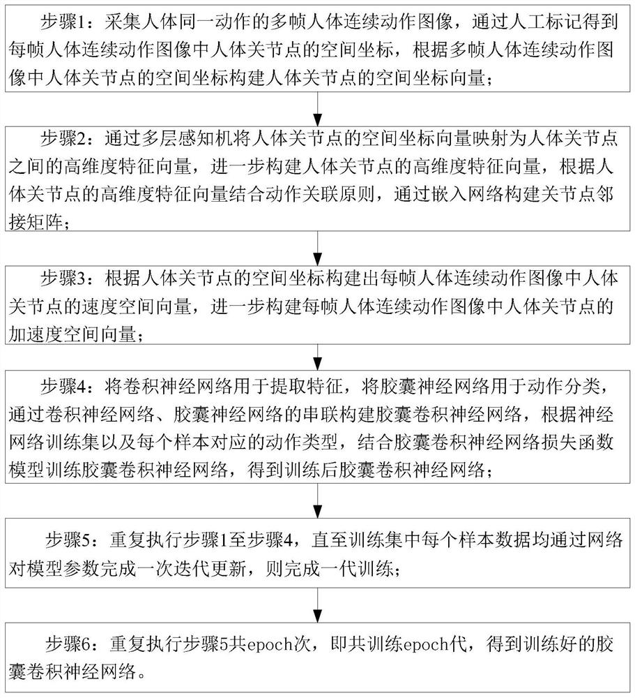 An Action Recognition Method Based on Graph Convolution and Capsule Neural Network