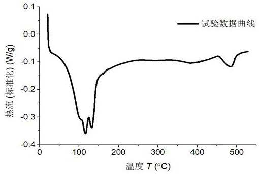 Differential scanning calorimetry DSC curve peak-splitting fitting method