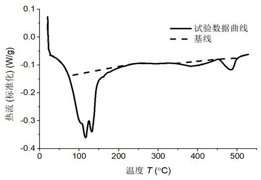 Differential scanning calorimetry DSC curve peak-splitting fitting method