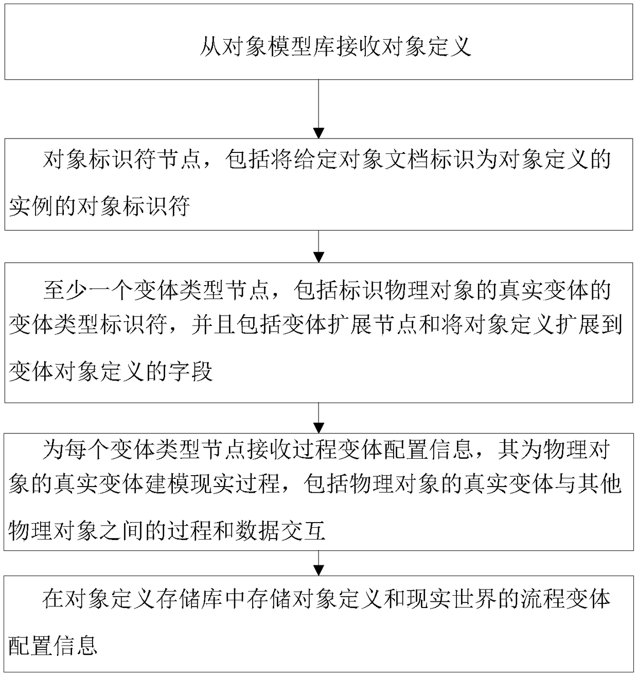 A method and system for object control through a computer