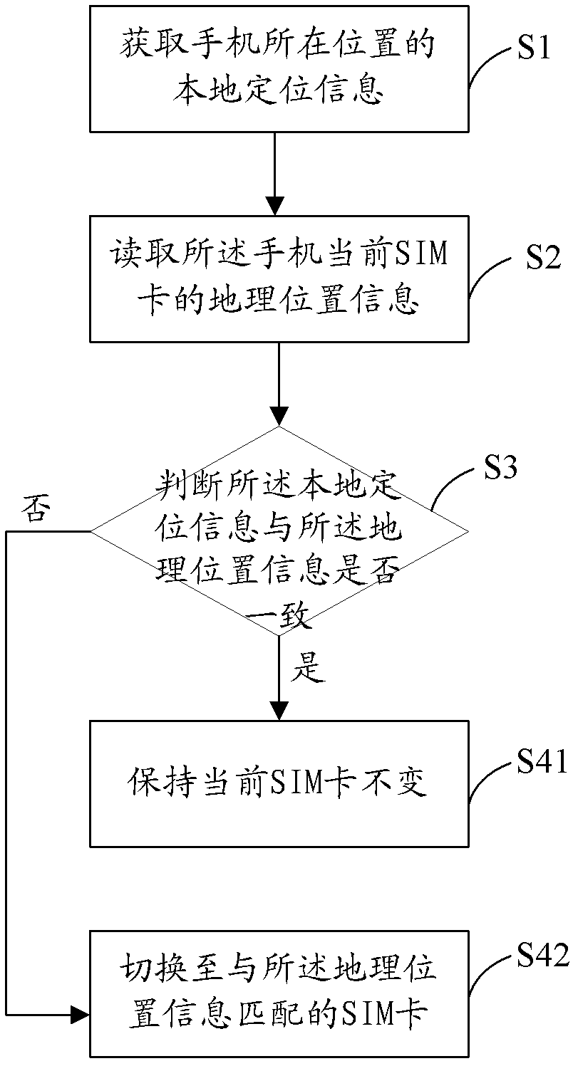 Method and device of recommending network for mobile phone