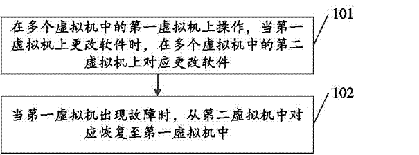 A method of maintaining a virtual machine