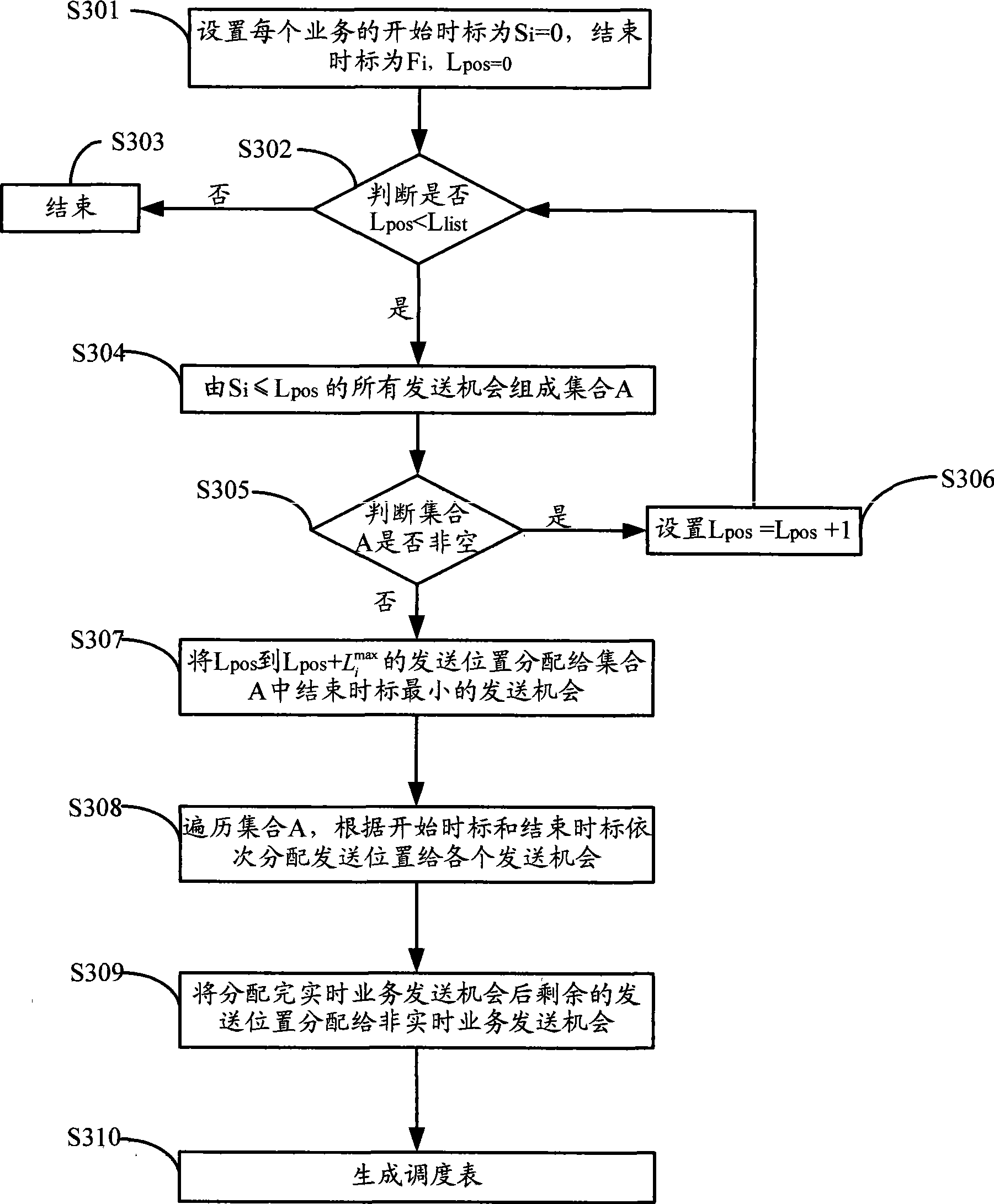 Method and apparatus for scheduling business