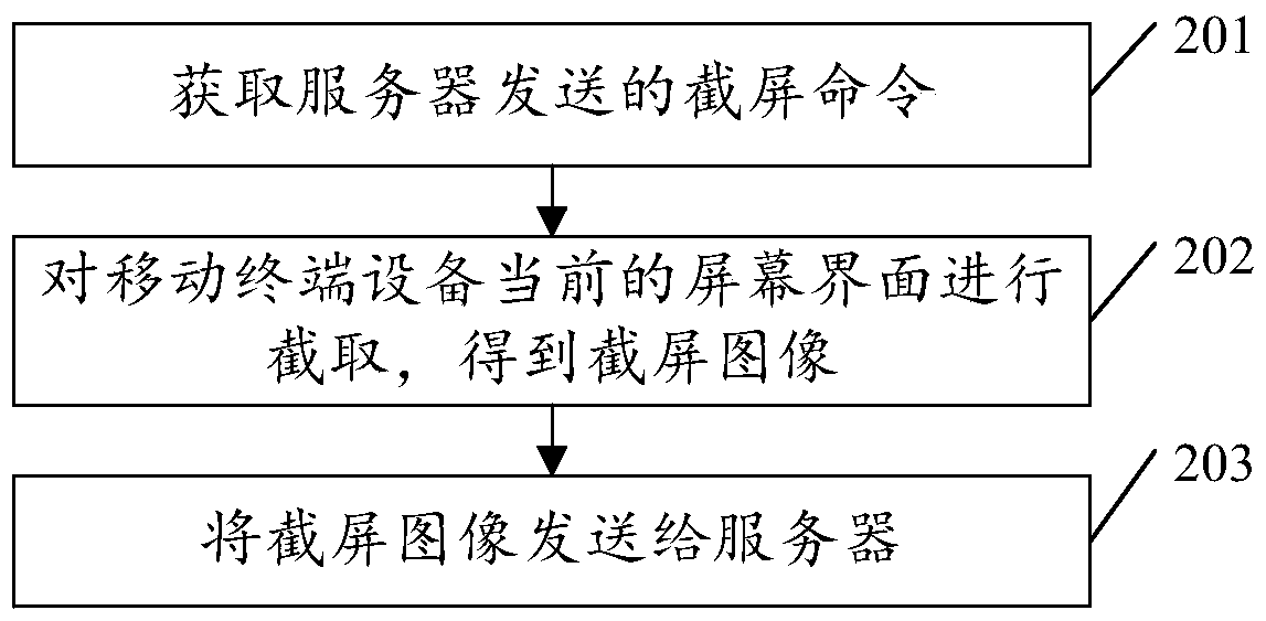 Screen capture method, device and system