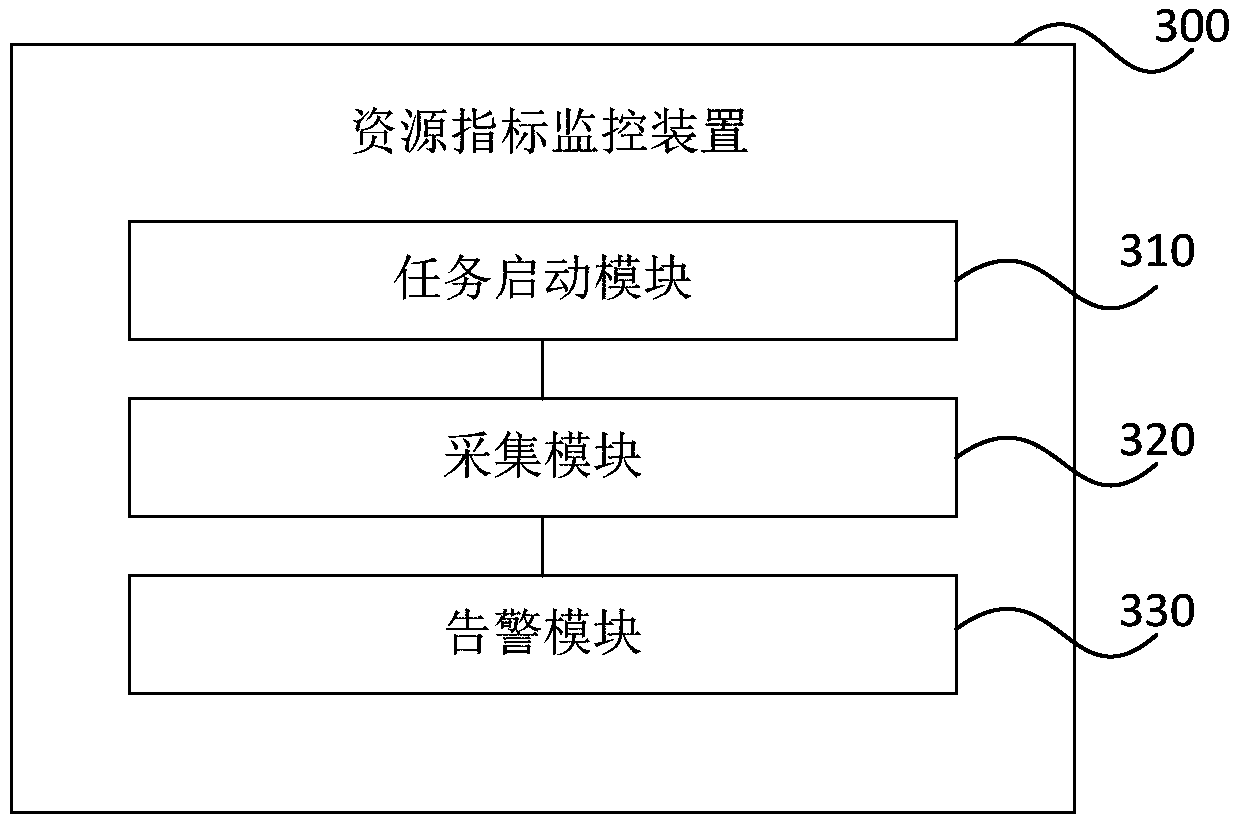 Method and device for monitoring resource indicators