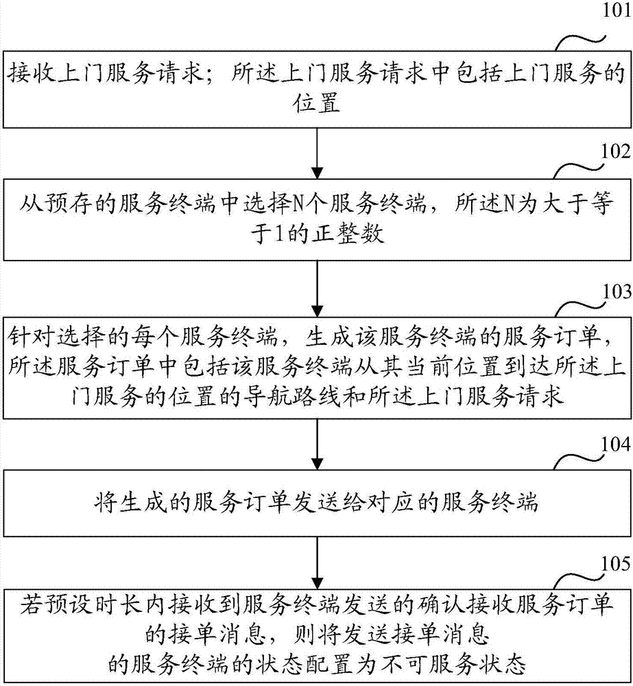 Order processing method and apparatus