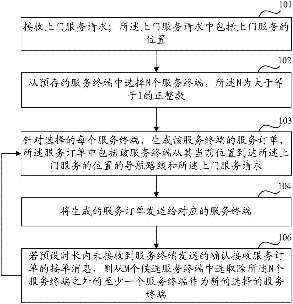 Order processing method and apparatus