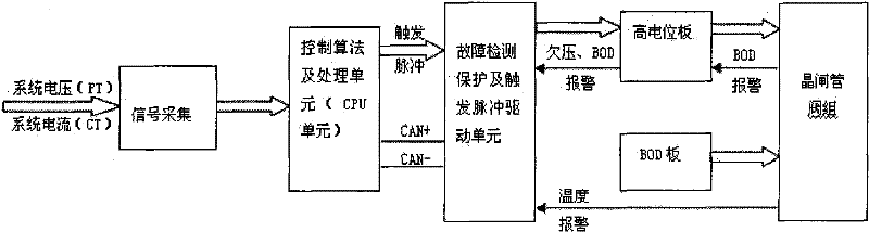 Method and device thereof for fault detection/protection for SVC system